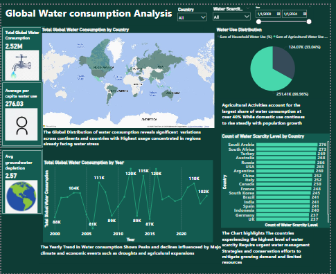 Water Dashboard