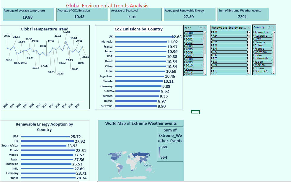 Environmental Trends