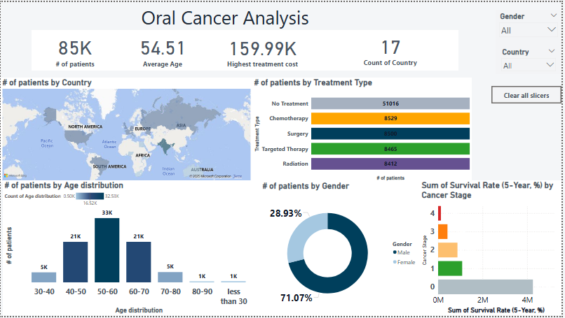 Oral Cancer